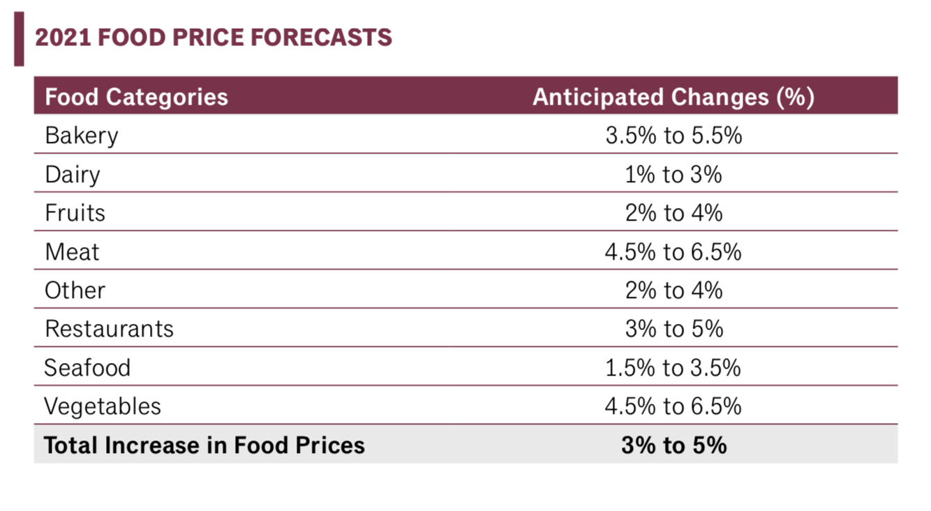 canadian-food-prices-set-for-steep-climb-in-2021-report-predicts-dal